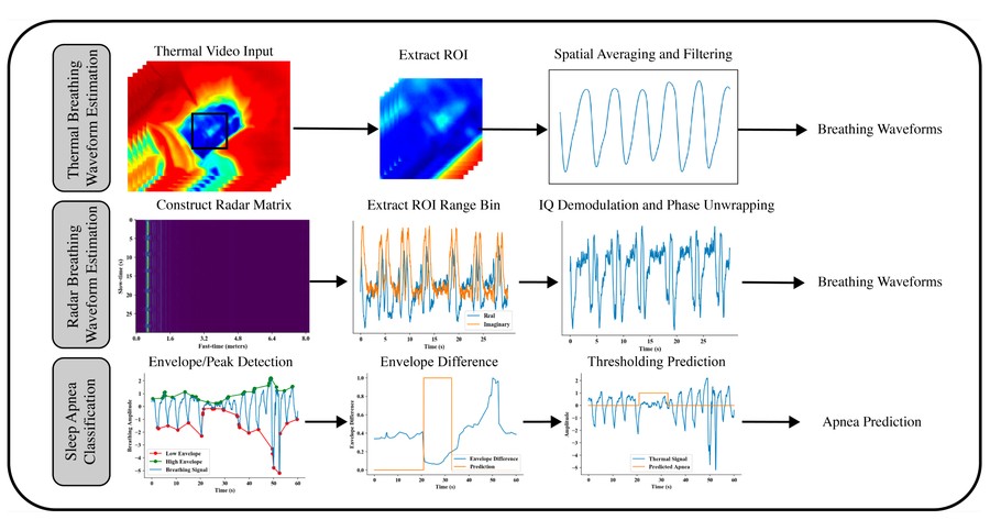 Sleep apnea monitoring figure